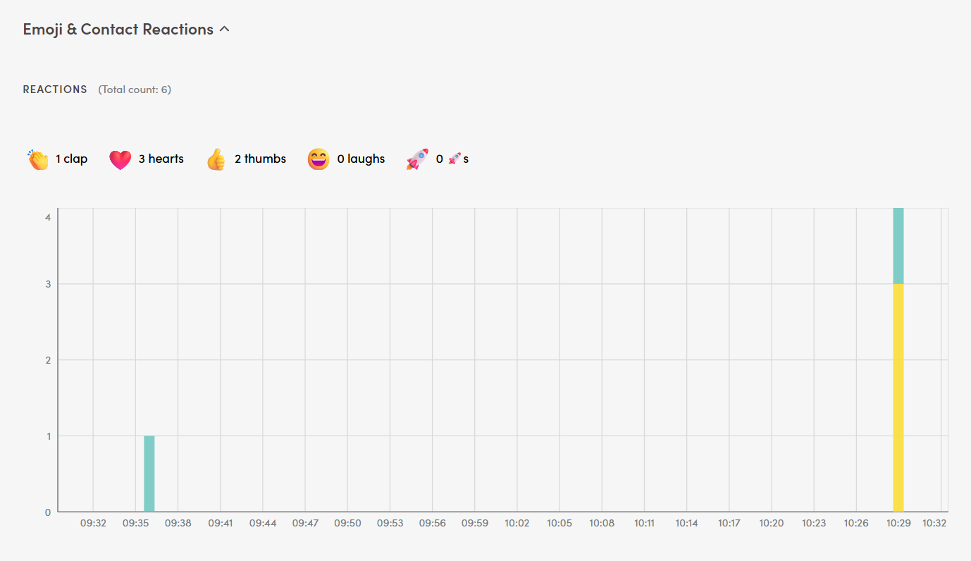 Emoji reactions chart showing audience reactions throughout the live webinar