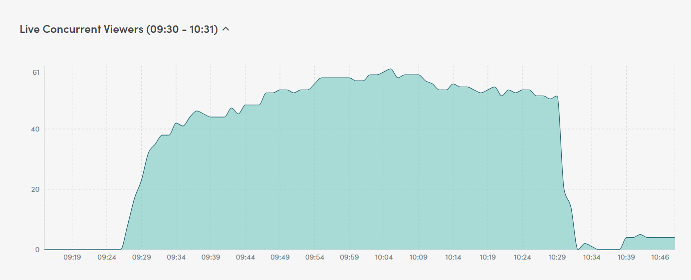 Live concurrent viewers chart showing audience size over time during a live stream